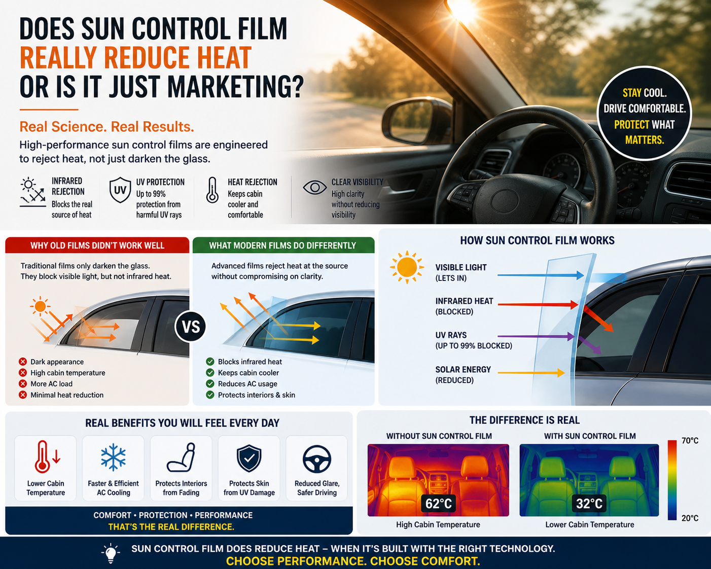Does Sun Control Film Really Reduce Heat 
